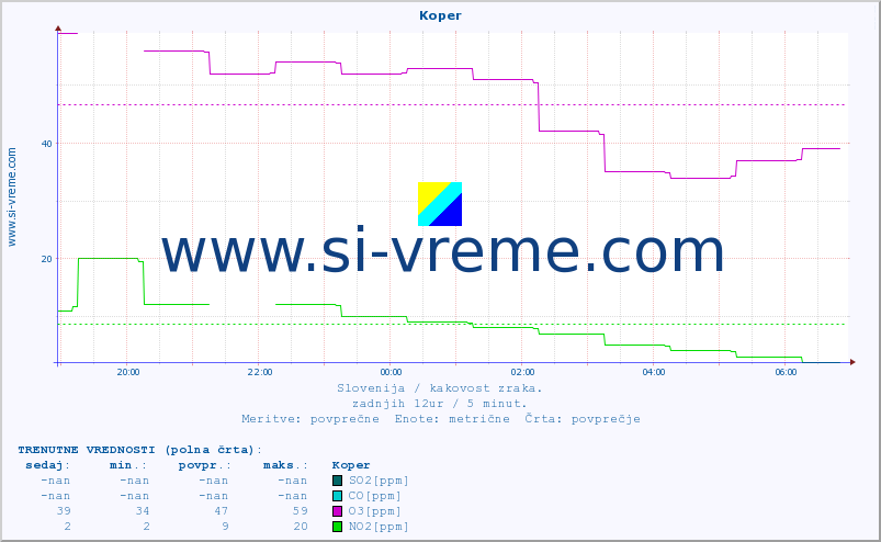 POVPREČJE :: Koper :: SO2 | CO | O3 | NO2 :: zadnji dan / 5 minut.