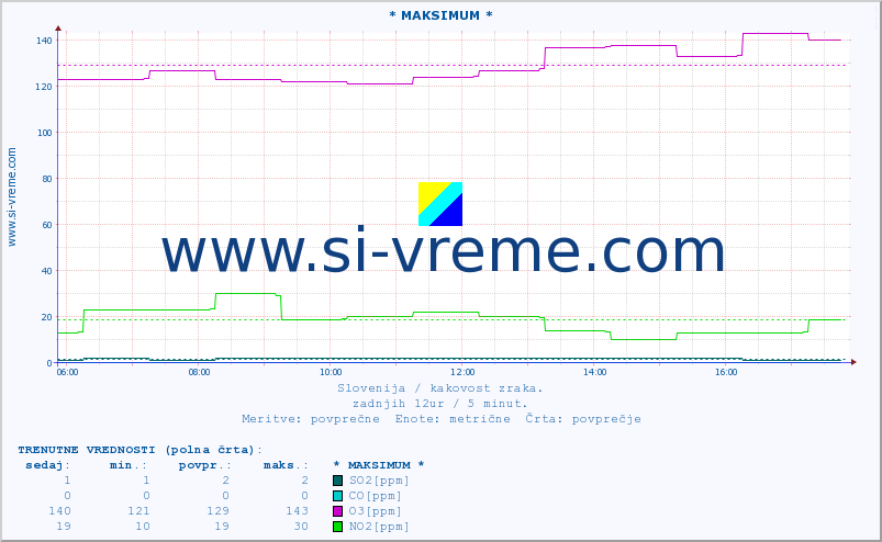 POVPREČJE :: * MAKSIMUM * :: SO2 | CO | O3 | NO2 :: zadnji dan / 5 minut.