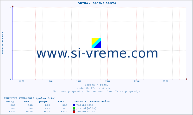 POVPREČJE ::  DRINA -  BAJINA BAŠTA :: višina | pretok | temperatura :: zadnji dan / 5 minut.