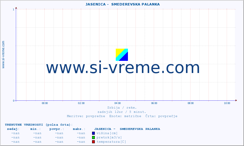 POVPREČJE ::  JASENICA -  SMEDEREVSKA PALANKA :: višina | pretok | temperatura :: zadnji dan / 5 minut.