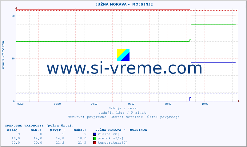 POVPREČJE ::  JUŽNA MORAVA -  MOJSINJE :: višina | pretok | temperatura :: zadnji dan / 5 minut.