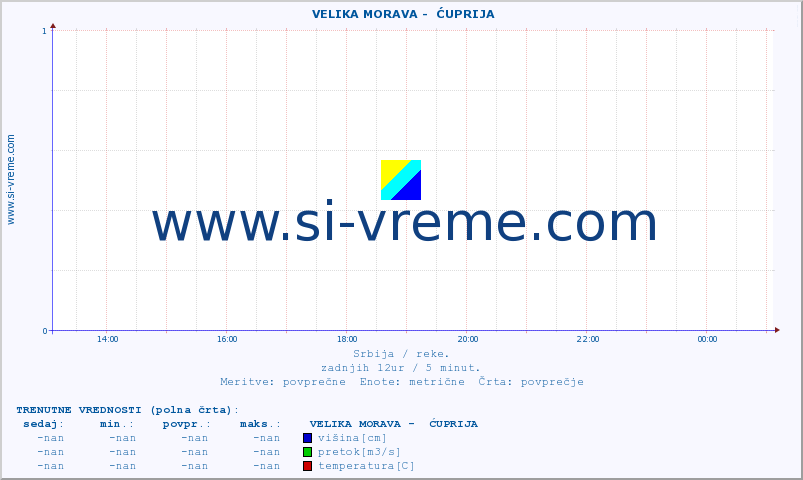 POVPREČJE ::  VELIKA MORAVA -  ĆUPRIJA :: višina | pretok | temperatura :: zadnji dan / 5 minut.