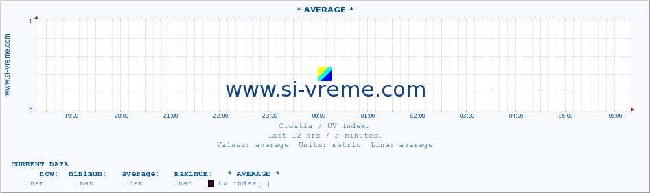  :: * AVERAGE * :: UV index :: last day / 5 minutes.