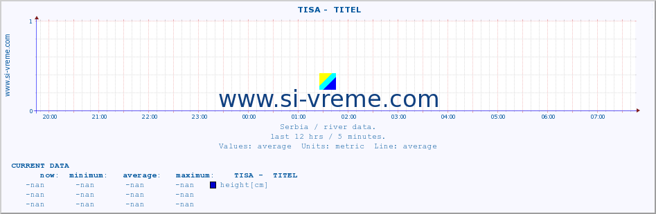  ::  TISA -  TITEL :: height |  |  :: last day / 5 minutes.