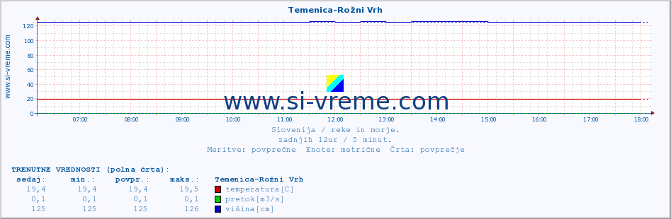 POVPREČJE :: Temenica-Rožni Vrh :: temperatura | pretok | višina :: zadnji dan / 5 minut.