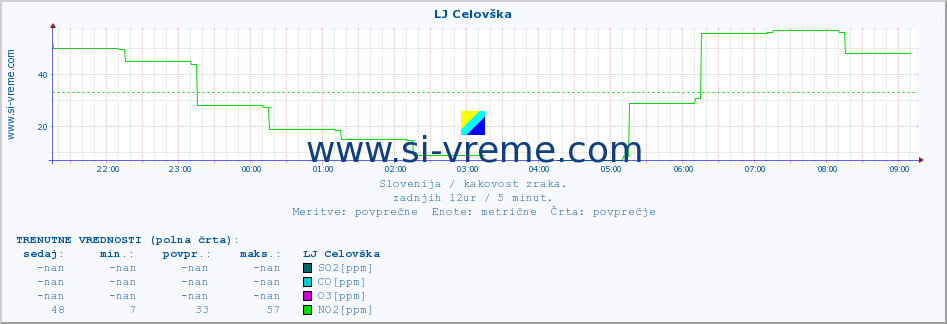 POVPREČJE :: LJ Celovška :: SO2 | CO | O3 | NO2 :: zadnji dan / 5 minut.