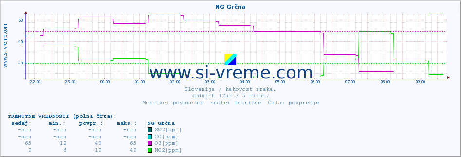 POVPREČJE :: NG Grčna :: SO2 | CO | O3 | NO2 :: zadnji dan / 5 minut.