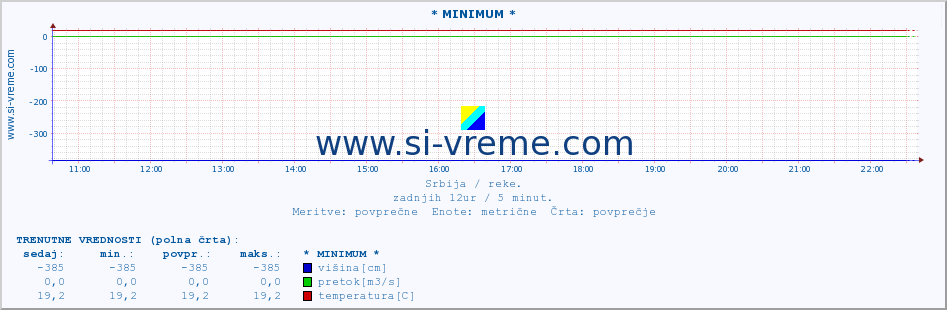 POVPREČJE :: * MINIMUM * :: višina | pretok | temperatura :: zadnji dan / 5 minut.