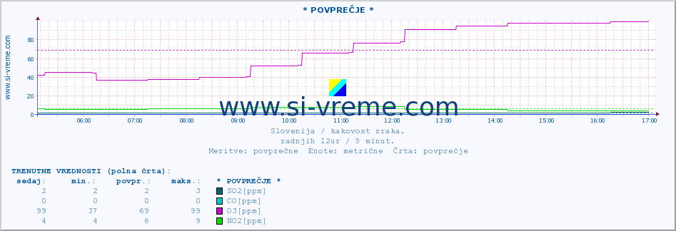 POVPREČJE :: * POVPREČJE * :: SO2 | CO | O3 | NO2 :: zadnji dan / 5 minut.