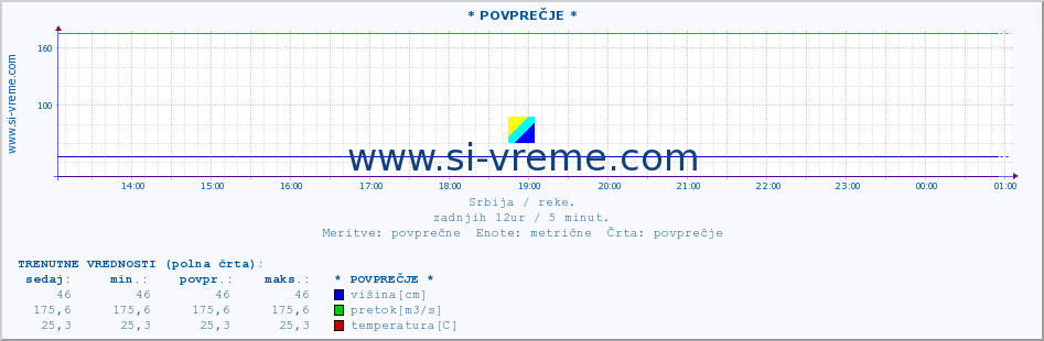 POVPREČJE :: * POVPREČJE * :: višina | pretok | temperatura :: zadnji dan / 5 minut.