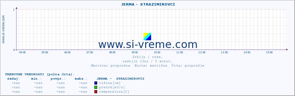 POVPREČJE ::  JERMA -  STRAZIMIROVCI :: višina | pretok | temperatura :: zadnji dan / 5 minut.