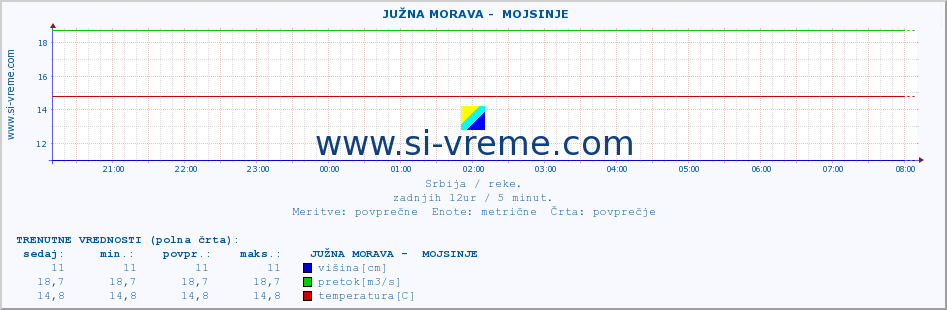 POVPREČJE ::  JUŽNA MORAVA -  MOJSINJE :: višina | pretok | temperatura :: zadnji dan / 5 minut.