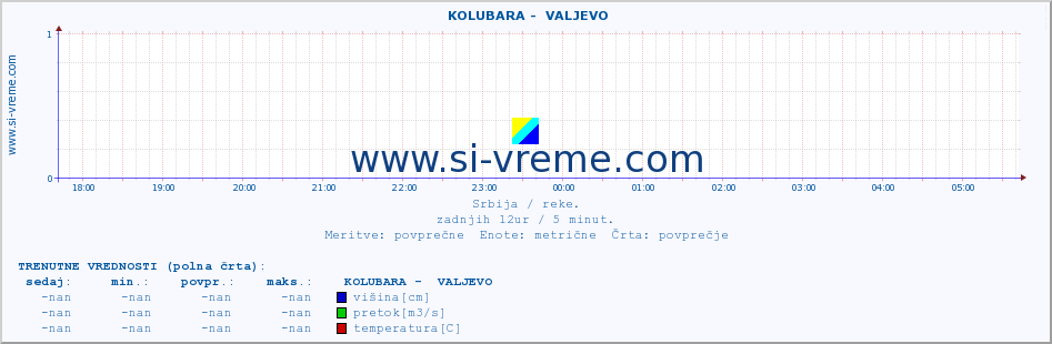 POVPREČJE ::  KOLUBARA -  VALJEVO :: višina | pretok | temperatura :: zadnji dan / 5 minut.