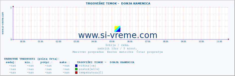 POVPREČJE ::  TRGOVIŠKI TIMOK -  DONJA KAMENICA :: višina | pretok | temperatura :: zadnji dan / 5 minut.