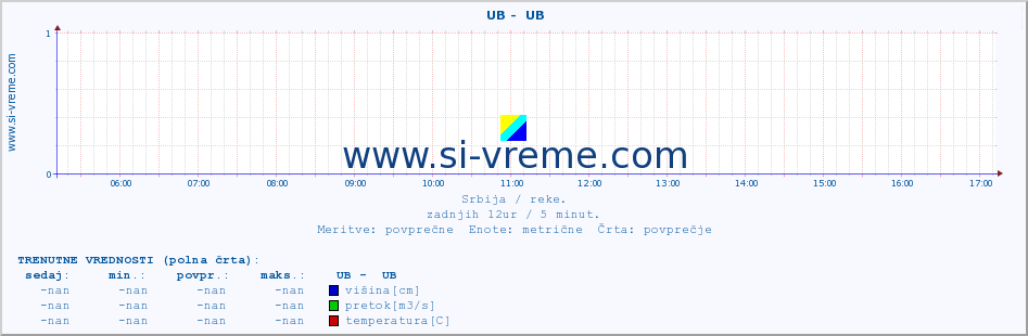 POVPREČJE ::  UB -  UB :: višina | pretok | temperatura :: zadnji dan / 5 minut.