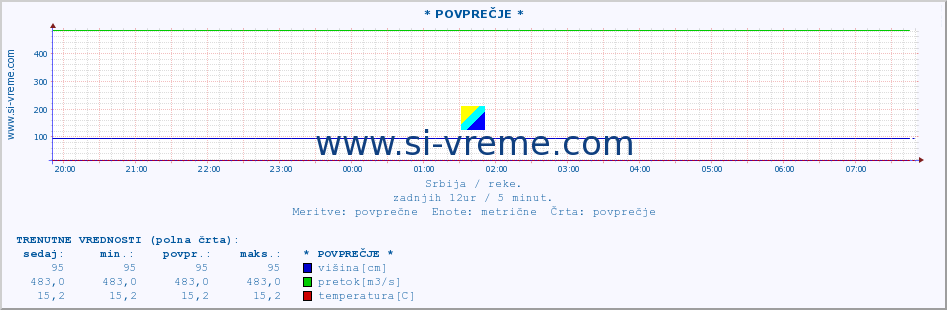 POVPREČJE ::  VAPA -  ČEDOVO :: višina | pretok | temperatura :: zadnji dan / 5 minut.