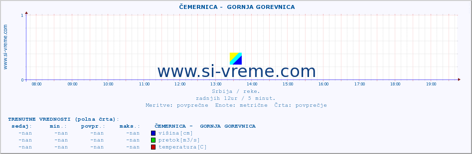 POVPREČJE ::  ČEMERNICA -  GORNJA GOREVNICA :: višina | pretok | temperatura :: zadnji dan / 5 minut.