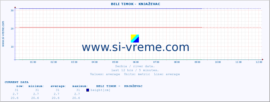  ::  BELI TIMOK -  KNJAŽEVAC :: height |  |  :: last day / 5 minutes.