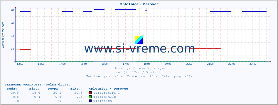 POVPREČJE :: Oplotnica - Perovec :: temperatura | pretok | višina :: zadnji dan / 5 minut.