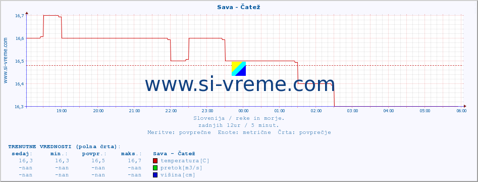 POVPREČJE :: Sava - Čatež :: temperatura | pretok | višina :: zadnji dan / 5 minut.