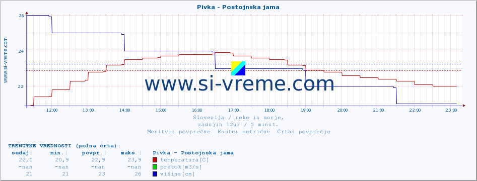 POVPREČJE :: Pivka - Postojnska jama :: temperatura | pretok | višina :: zadnji dan / 5 minut.