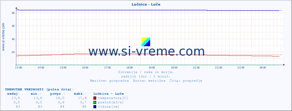 POVPREČJE :: Lučnica - Luče :: temperatura | pretok | višina :: zadnji dan / 5 minut.