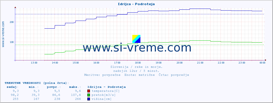 POVPREČJE :: Idrijca - Podroteja :: temperatura | pretok | višina :: zadnji dan / 5 minut.