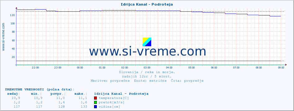 POVPREČJE :: Idrijca Kanal - Podroteja :: temperatura | pretok | višina :: zadnji dan / 5 minut.