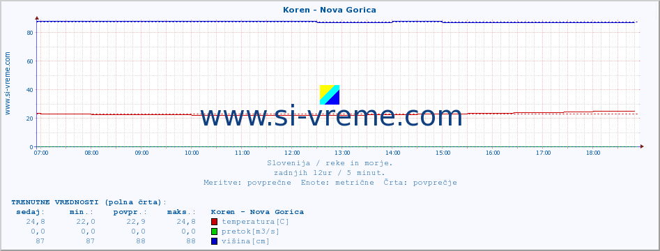 POVPREČJE :: Koren - Nova Gorica :: temperatura | pretok | višina :: zadnji dan / 5 minut.