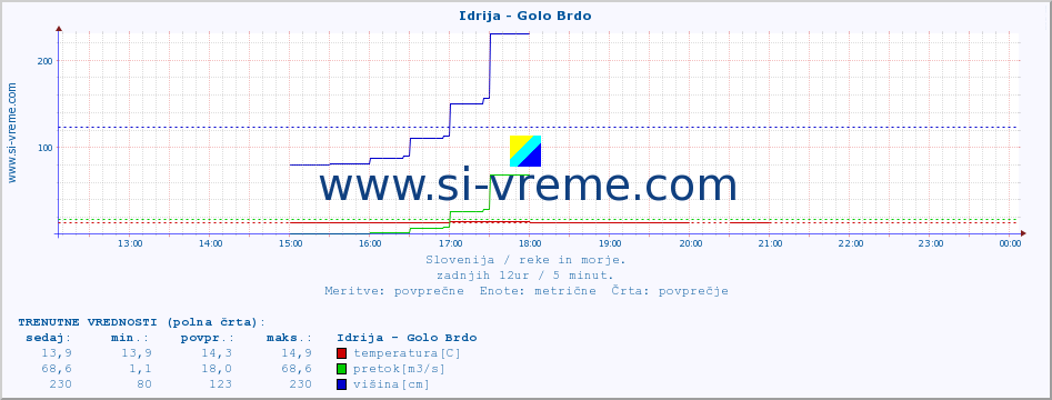 POVPREČJE :: Idrija - Golo Brdo :: temperatura | pretok | višina :: zadnji dan / 5 minut.