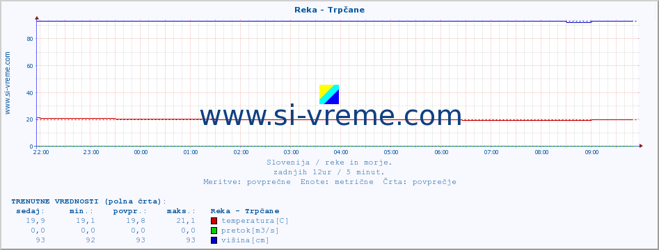 POVPREČJE :: Reka - Trpčane :: temperatura | pretok | višina :: zadnji dan / 5 minut.