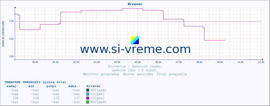 POVPREČJE :: Krvavec :: SO2 | CO | O3 | NO2 :: zadnji dan / 5 minut.