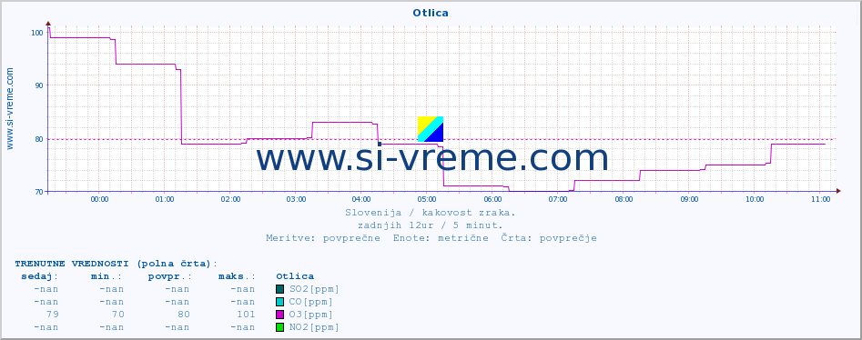 POVPREČJE :: Otlica :: SO2 | CO | O3 | NO2 :: zadnji dan / 5 minut.