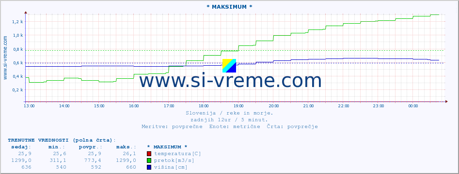 POVPREČJE :: * MAKSIMUM * :: temperatura | pretok | višina :: zadnji dan / 5 minut.