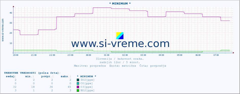 POVPREČJE :: * MINIMUM * :: SO2 | CO | O3 | NO2 :: zadnji dan / 5 minut.