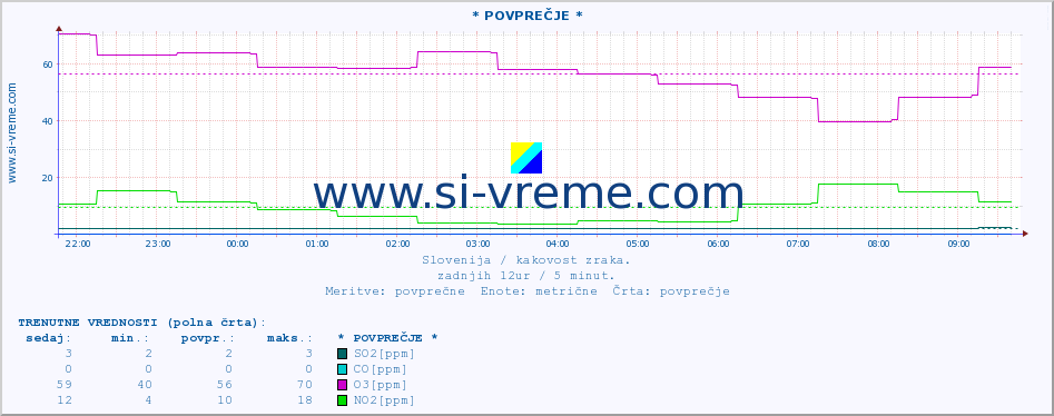 POVPREČJE :: * POVPREČJE * :: SO2 | CO | O3 | NO2 :: zadnji dan / 5 minut.