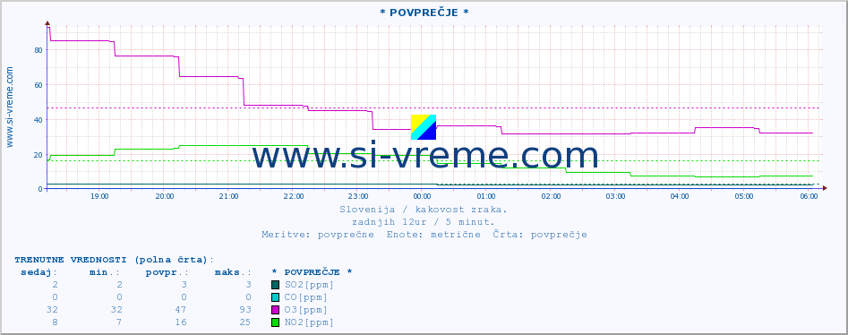 POVPREČJE :: * POVPREČJE * :: SO2 | CO | O3 | NO2 :: zadnji dan / 5 minut.