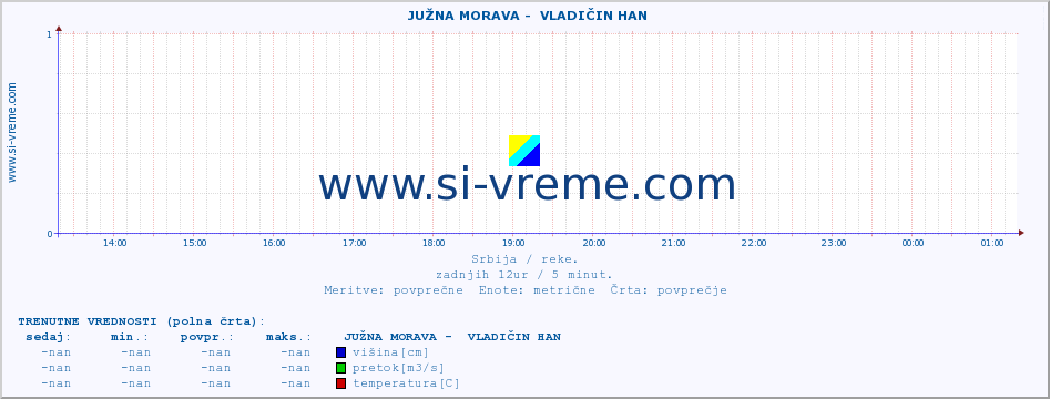 POVPREČJE ::  JUŽNA MORAVA -  VLADIČIN HAN :: višina | pretok | temperatura :: zadnji dan / 5 minut.