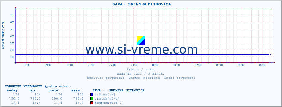 POVPREČJE ::  SAVA -  SREMSKA MITROVICA :: višina | pretok | temperatura :: zadnji dan / 5 minut.