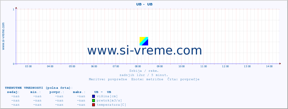 POVPREČJE ::  UB -  UB :: višina | pretok | temperatura :: zadnji dan / 5 minut.