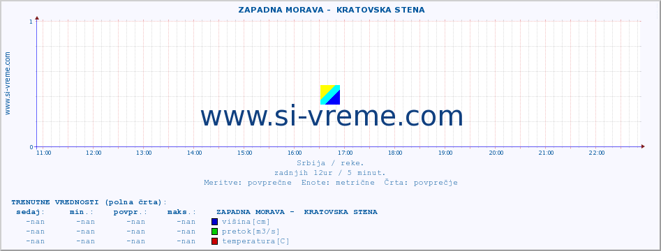 POVPREČJE ::  ZAPADNA MORAVA -  KRATOVSKA STENA :: višina | pretok | temperatura :: zadnji dan / 5 minut.