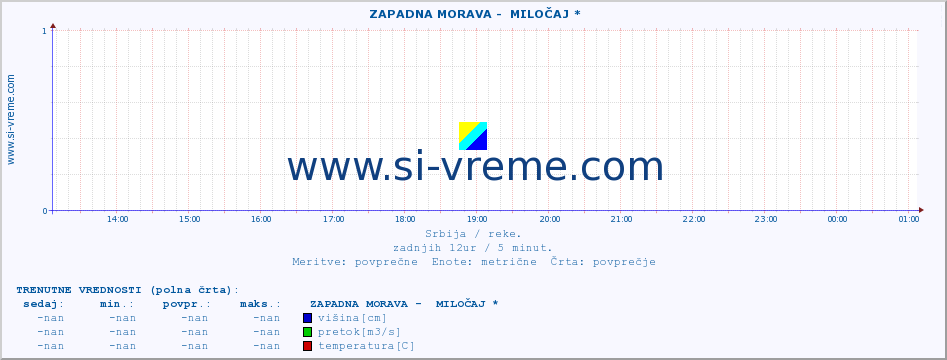 POVPREČJE ::  ZAPADNA MORAVA -  MILOČAJ * :: višina | pretok | temperatura :: zadnji dan / 5 minut.