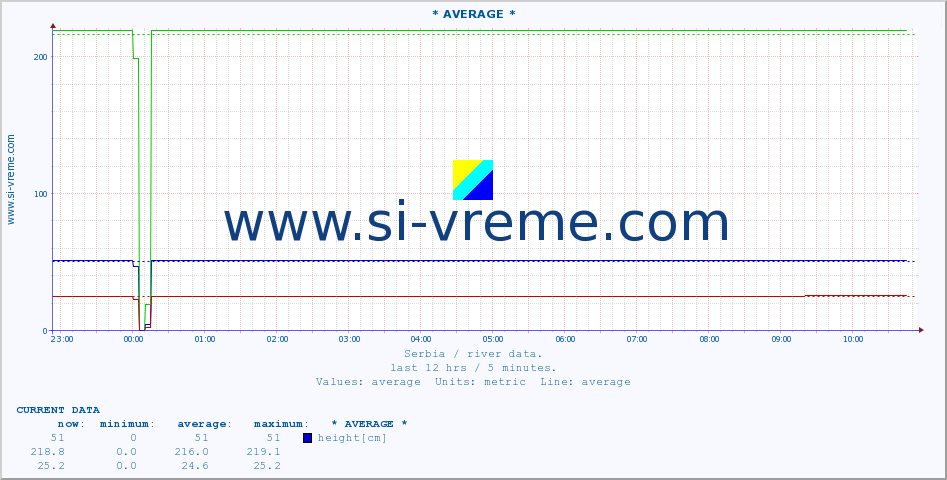  :: * AVERAGE * :: height |  |  :: last day / 5 minutes.