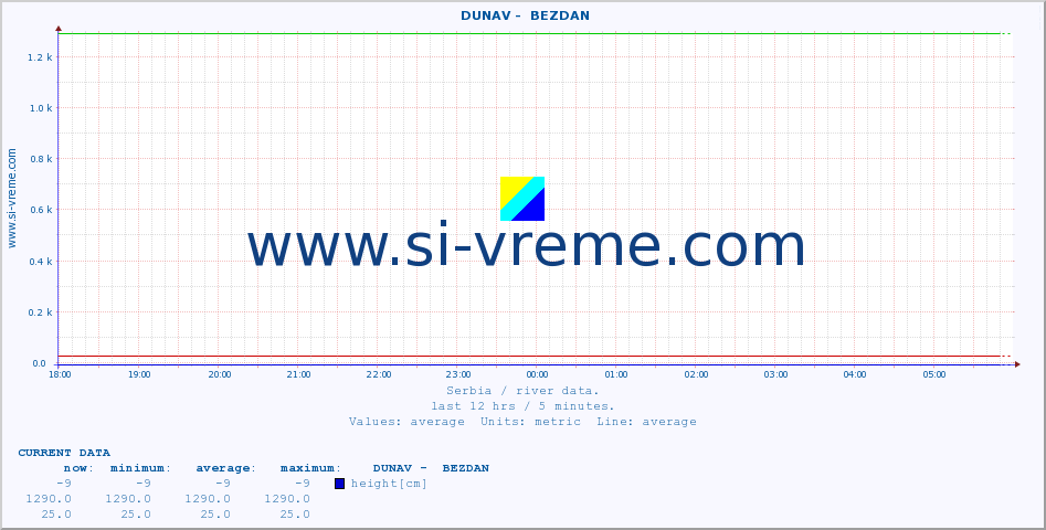  ::  DUNAV -  BEZDAN :: height |  |  :: last day / 5 minutes.