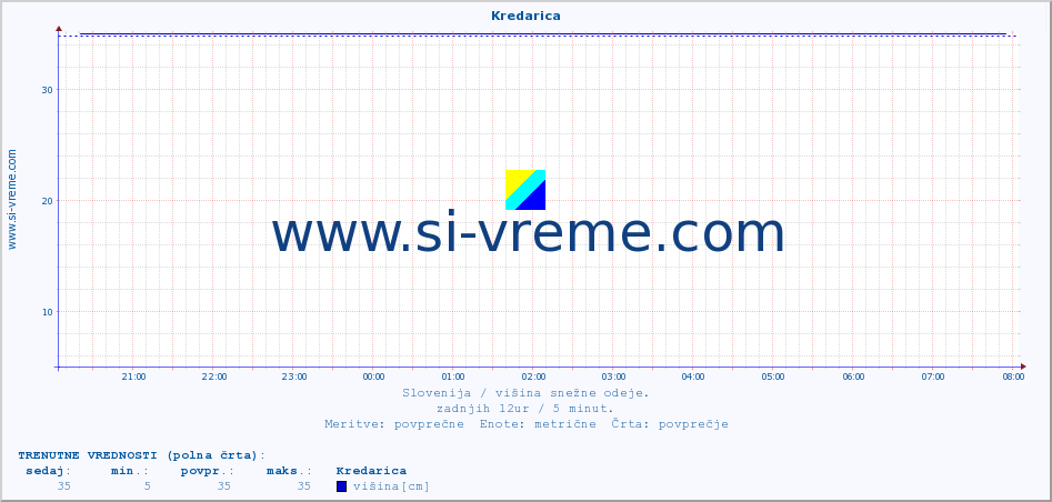 POVPREČJE :: Kredarica :: višina :: zadnji dan / 5 minut.