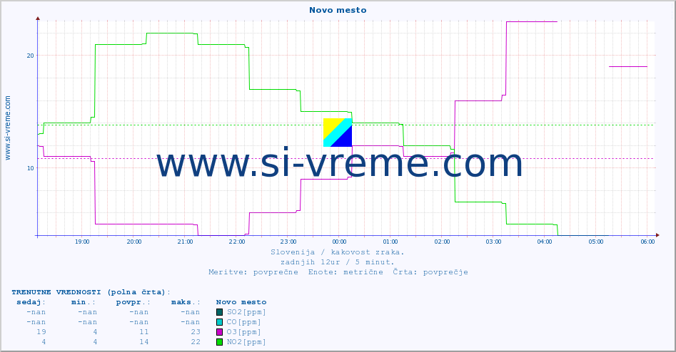 POVPREČJE :: Novo mesto :: SO2 | CO | O3 | NO2 :: zadnji dan / 5 minut.