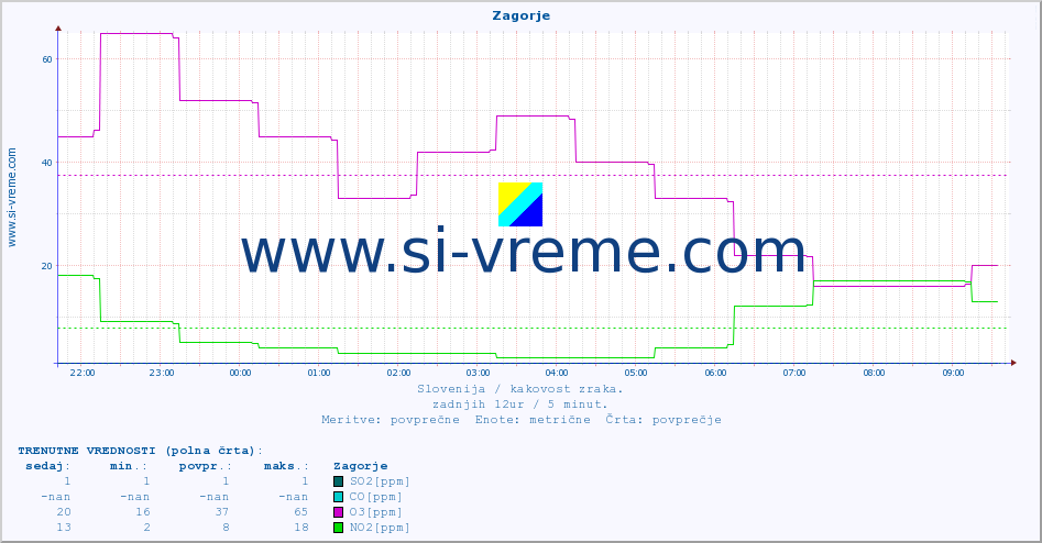 POVPREČJE :: Zagorje :: SO2 | CO | O3 | NO2 :: zadnji dan / 5 minut.