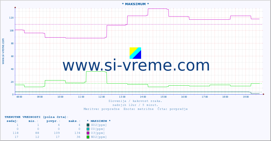 POVPREČJE :: * MAKSIMUM * :: SO2 | CO | O3 | NO2 :: zadnji dan / 5 minut.