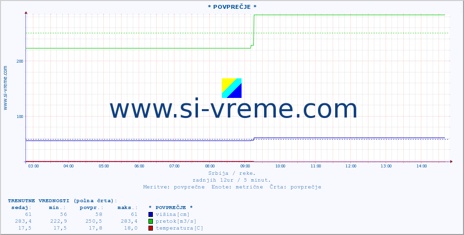 POVPREČJE :: * POVPREČJE * :: višina | pretok | temperatura :: zadnji dan / 5 minut.