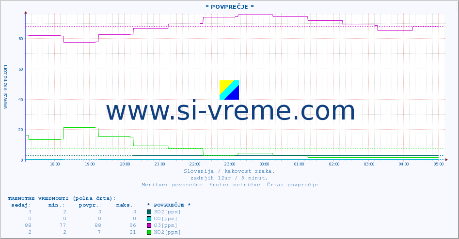 POVPREČJE :: * POVPREČJE * :: SO2 | CO | O3 | NO2 :: zadnji dan / 5 minut.